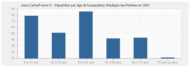 Répartition par âge de la population d'Aubigny-les-Pothées en 2007