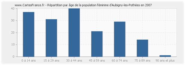 Répartition par âge de la population féminine d'Aubigny-les-Pothées en 2007