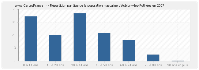 Répartition par âge de la population masculine d'Aubigny-les-Pothées en 2007
