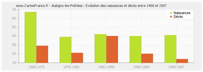 Aubigny-les-Pothées : Evolution des naissances et décès entre 1968 et 2007