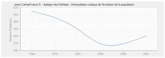 Aubigny-les-Pothées : Interpolation cubique de l'évolution de la population