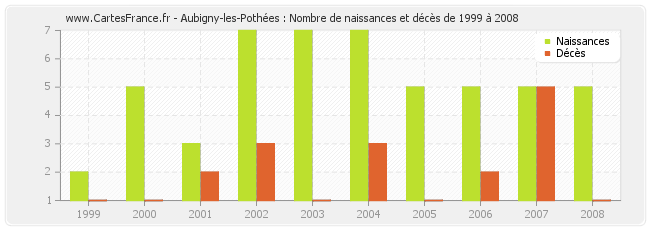 Aubigny-les-Pothées : Nombre de naissances et décès de 1999 à 2008