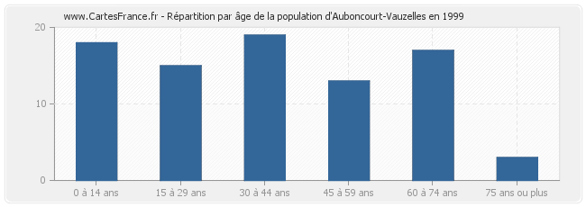 Répartition par âge de la population d'Auboncourt-Vauzelles en 1999