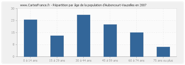 Répartition par âge de la population d'Auboncourt-Vauzelles en 2007