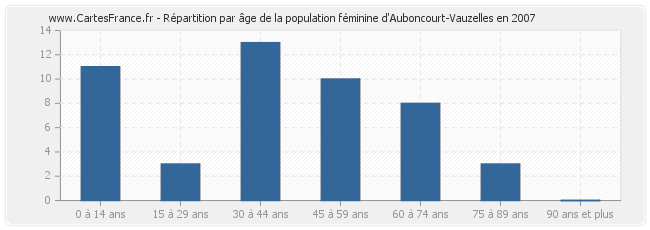 Répartition par âge de la population féminine d'Auboncourt-Vauzelles en 2007
