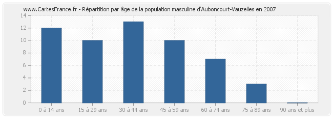 Répartition par âge de la population masculine d'Auboncourt-Vauzelles en 2007