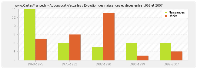 Auboncourt-Vauzelles : Evolution des naissances et décès entre 1968 et 2007