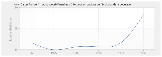 Auboncourt-Vauzelles : Interpolation cubique de l'évolution de la population