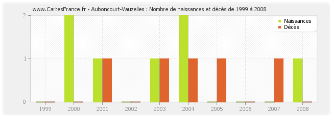 Auboncourt-Vauzelles : Nombre de naissances et décès de 1999 à 2008