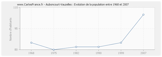 Population Auboncourt-Vauzelles