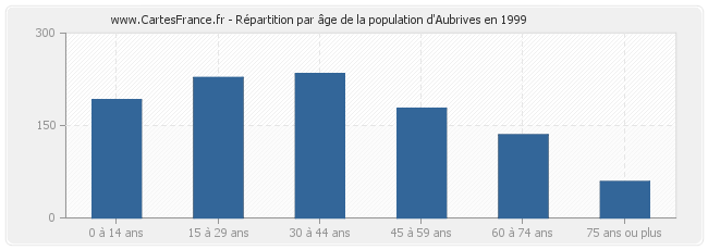 Répartition par âge de la population d'Aubrives en 1999