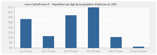 Répartition par âge de la population d'Aubrives en 2007