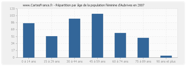 Répartition par âge de la population féminine d'Aubrives en 2007
