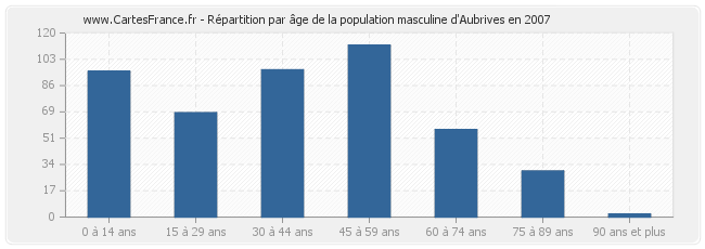 Répartition par âge de la population masculine d'Aubrives en 2007