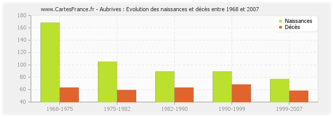 Aubrives : Evolution des naissances et décès entre 1968 et 2007