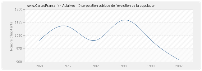 Aubrives : Interpolation cubique de l'évolution de la population