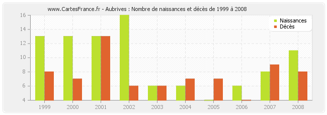 Aubrives : Nombre de naissances et décès de 1999 à 2008