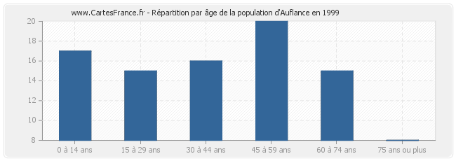 Répartition par âge de la population d'Auflance en 1999