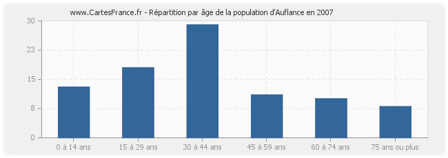 Répartition par âge de la population d'Auflance en 2007
