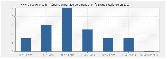 Répartition par âge de la population féminine d'Auflance en 2007