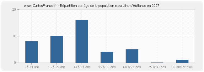 Répartition par âge de la population masculine d'Auflance en 2007