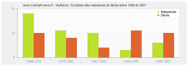 Auflance : Evolution des naissances et décès entre 1968 et 2007