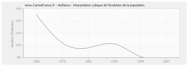 Auflance : Interpolation cubique de l'évolution de la population