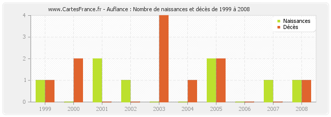 Auflance : Nombre de naissances et décès de 1999 à 2008
