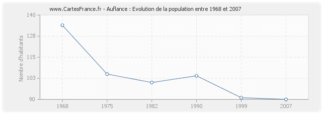 Population Auflance