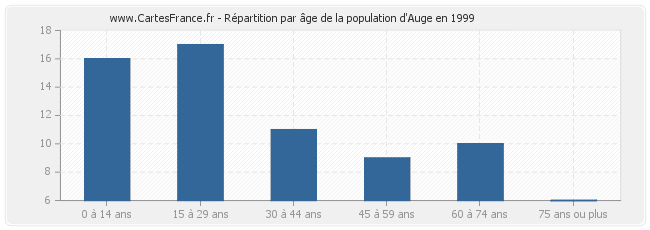 Répartition par âge de la population d'Auge en 1999