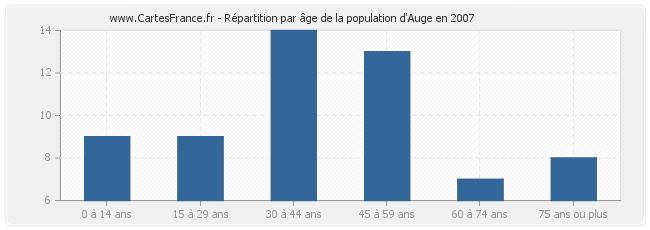 Répartition par âge de la population d'Auge en 2007