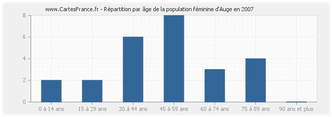 Répartition par âge de la population féminine d'Auge en 2007