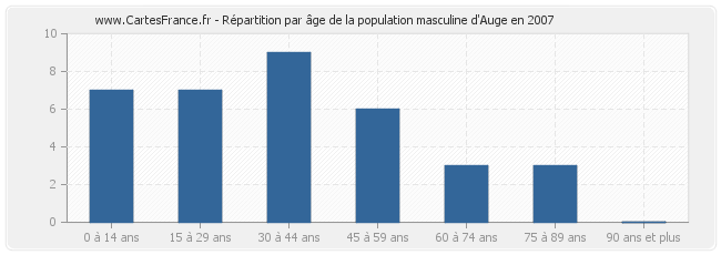 Répartition par âge de la population masculine d'Auge en 2007