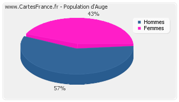 Répartition de la population d'Auge en 2007