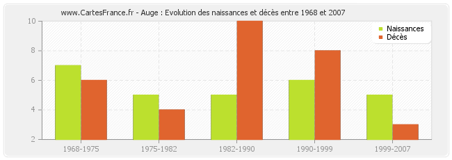 Auge : Evolution des naissances et décès entre 1968 et 2007