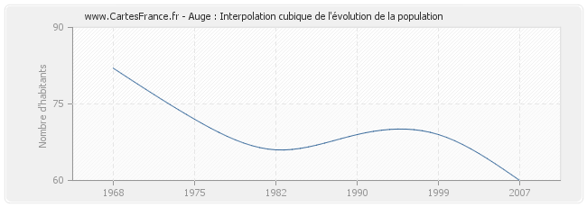 Auge : Interpolation cubique de l'évolution de la population