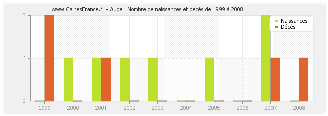Auge : Nombre de naissances et décès de 1999 à 2008