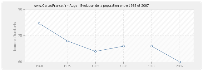 Population Auge