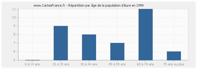 Répartition par âge de la population d'Aure en 1999