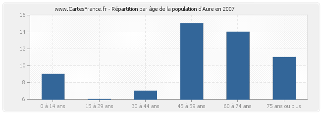 Répartition par âge de la population d'Aure en 2007