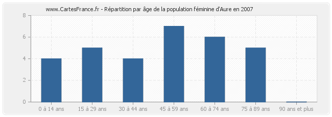 Répartition par âge de la population féminine d'Aure en 2007