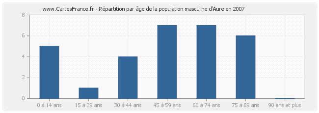 Répartition par âge de la population masculine d'Aure en 2007