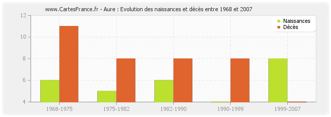 Aure : Evolution des naissances et décès entre 1968 et 2007