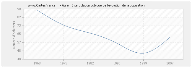 Aure : Interpolation cubique de l'évolution de la population
