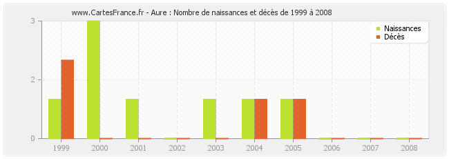 Aure : Nombre de naissances et décès de 1999 à 2008