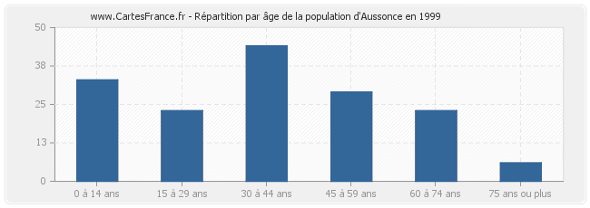 Répartition par âge de la population d'Aussonce en 1999