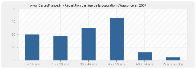 Répartition par âge de la population d'Aussonce en 2007