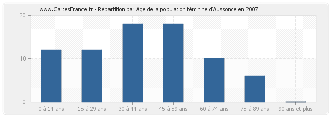Répartition par âge de la population féminine d'Aussonce en 2007