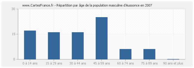 Répartition par âge de la population masculine d'Aussonce en 2007