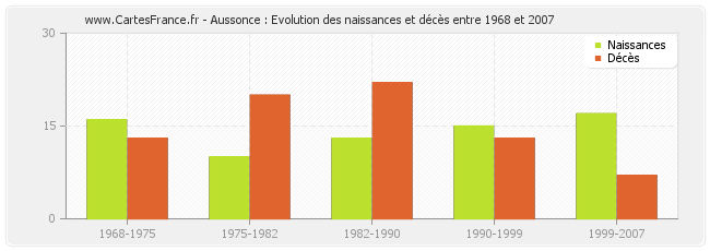 Aussonce : Evolution des naissances et décès entre 1968 et 2007